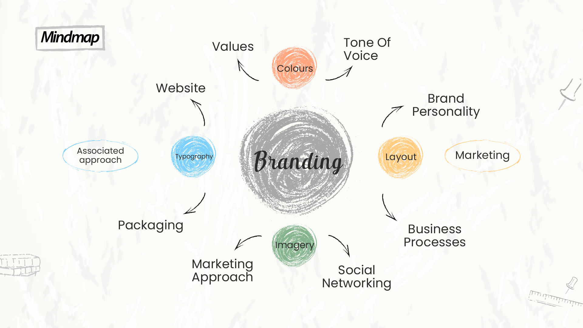 Why Branding is more than a Logo: The Full Ecosystem Approach